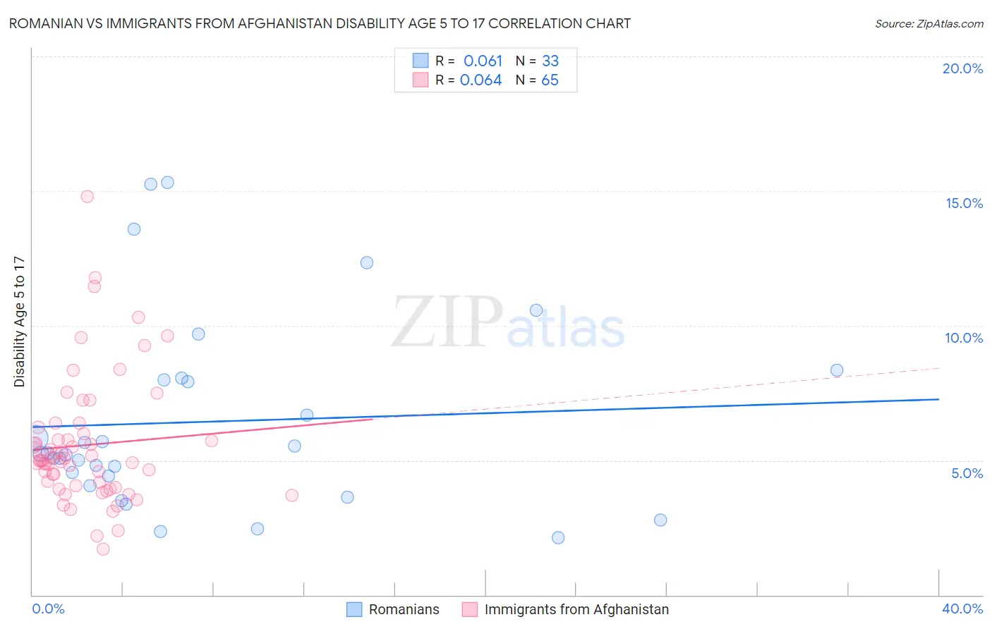 Romanian vs Immigrants from Afghanistan Disability Age 5 to 17