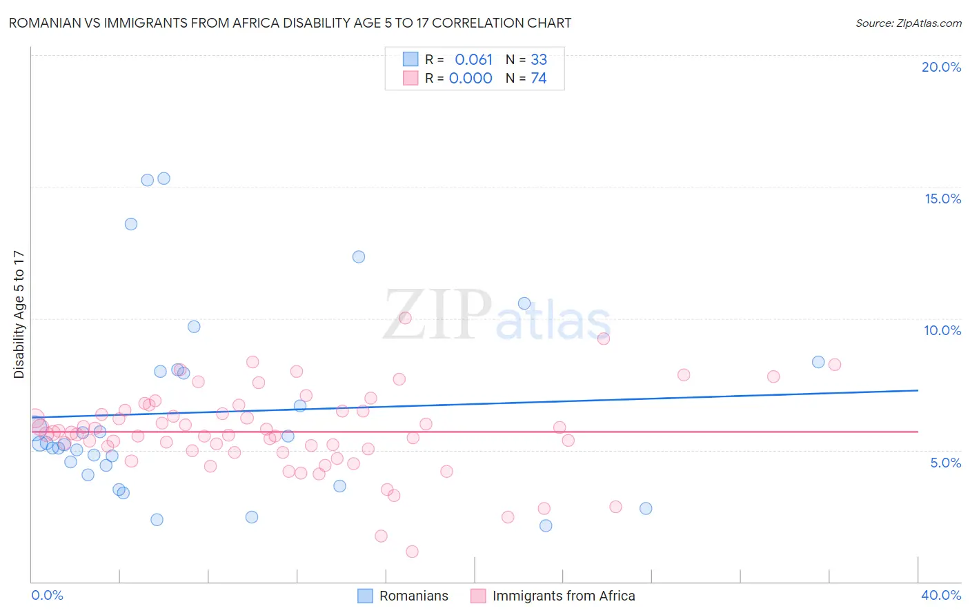 Romanian vs Immigrants from Africa Disability Age 5 to 17