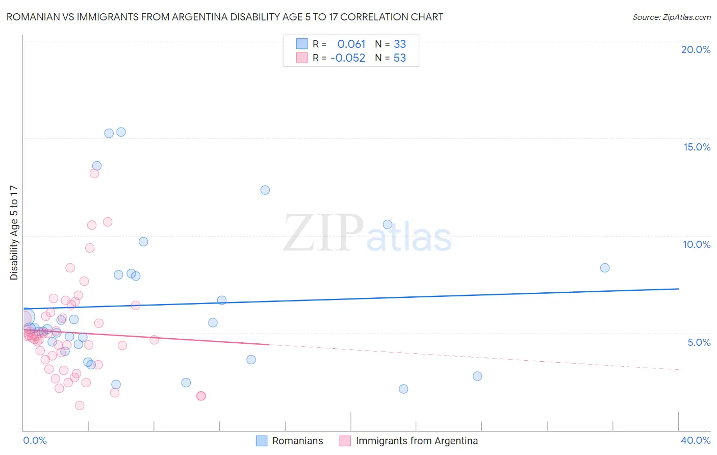 Romanian vs Immigrants from Argentina Disability Age 5 to 17