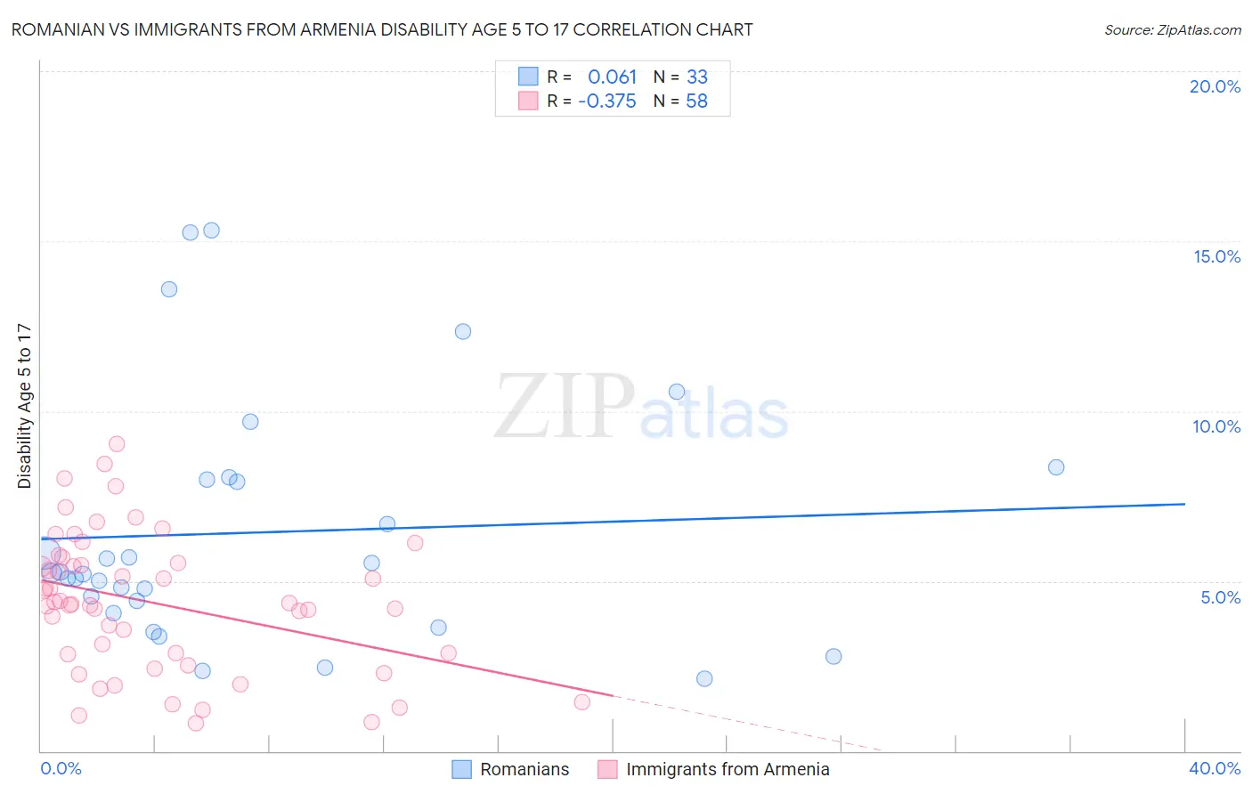 Romanian vs Immigrants from Armenia Disability Age 5 to 17