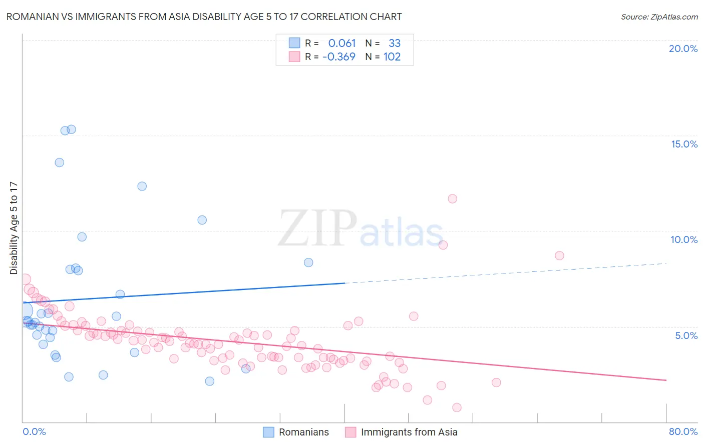 Romanian vs Immigrants from Asia Disability Age 5 to 17
