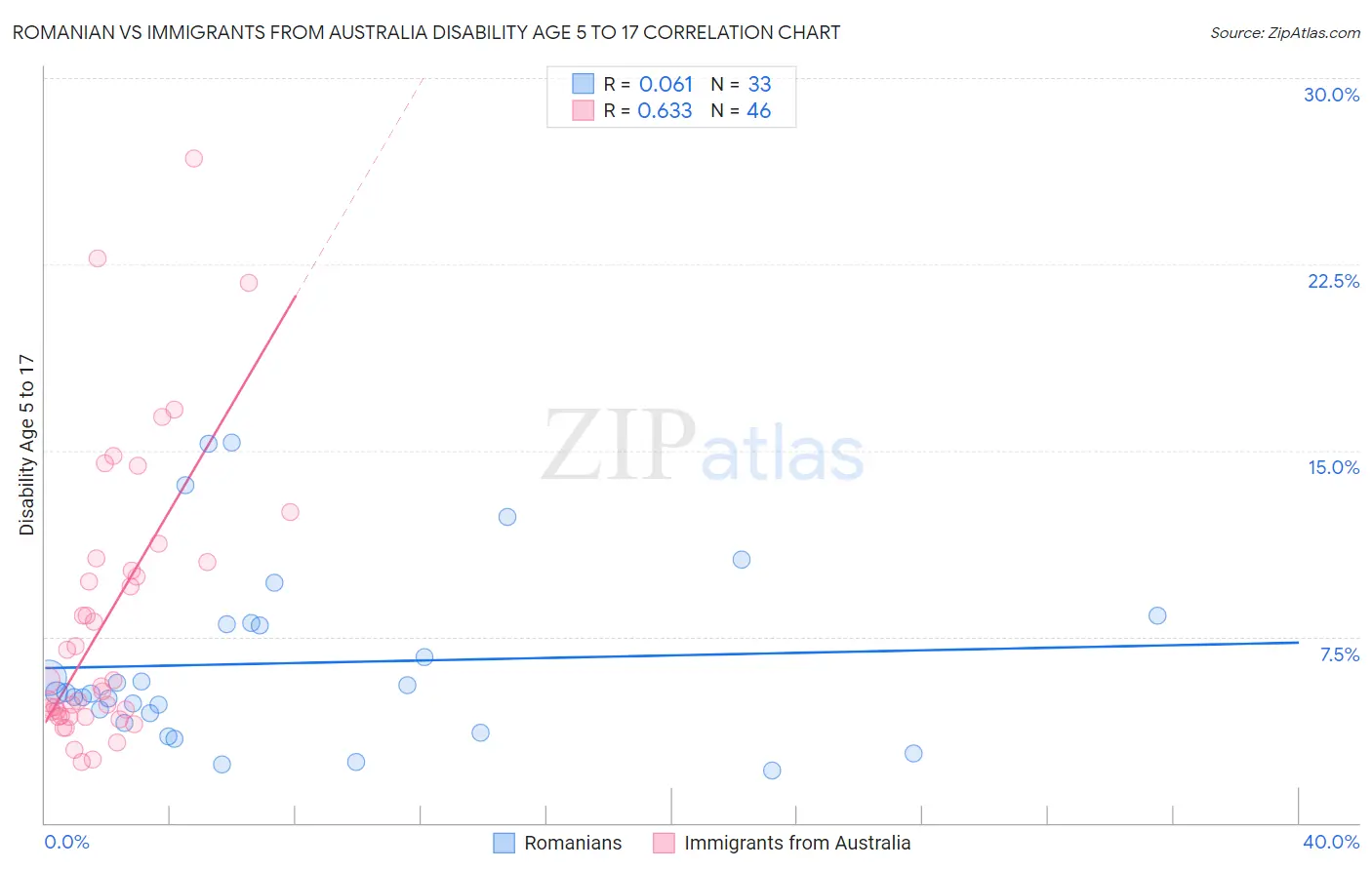 Romanian vs Immigrants from Australia Disability Age 5 to 17