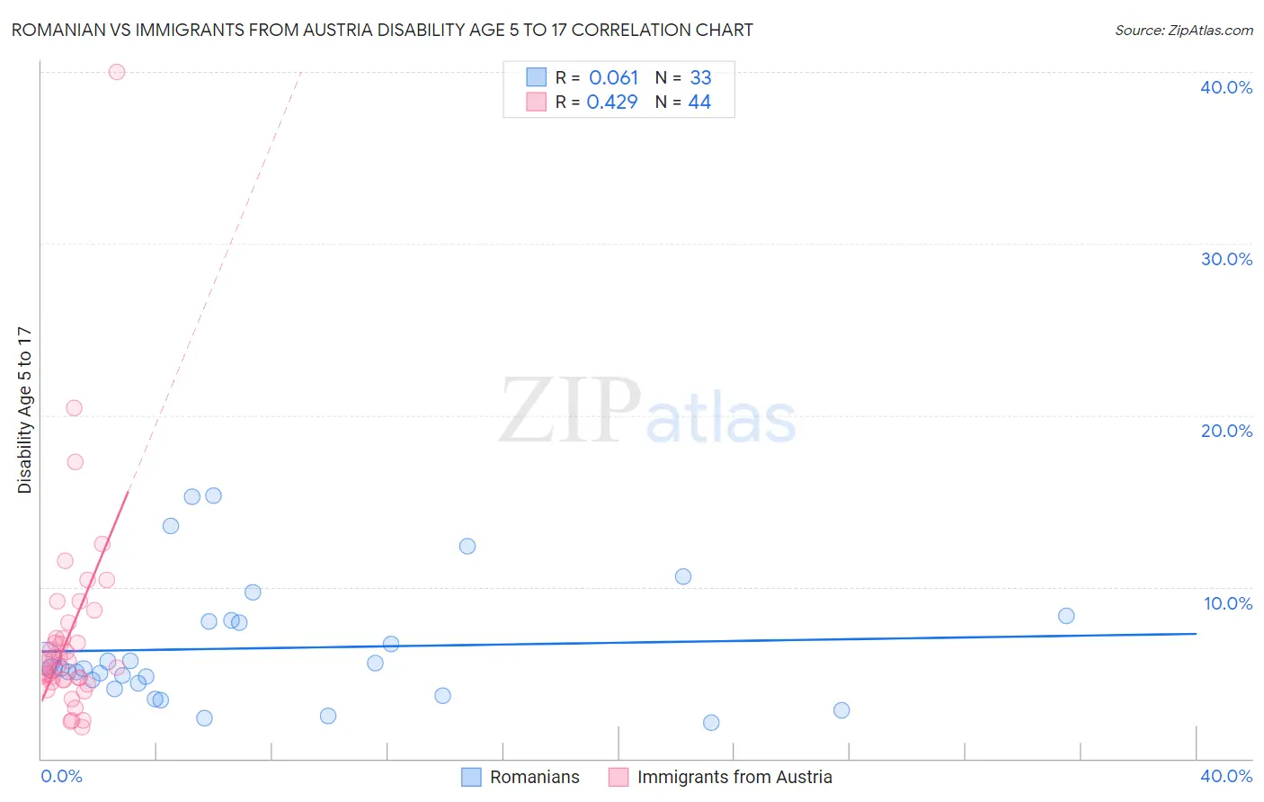 Romanian vs Immigrants from Austria Disability Age 5 to 17
