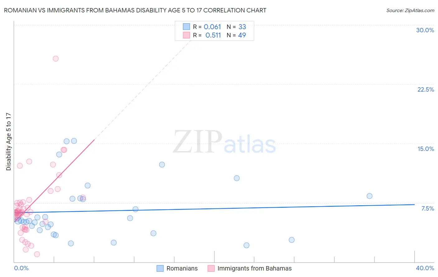 Romanian vs Immigrants from Bahamas Disability Age 5 to 17