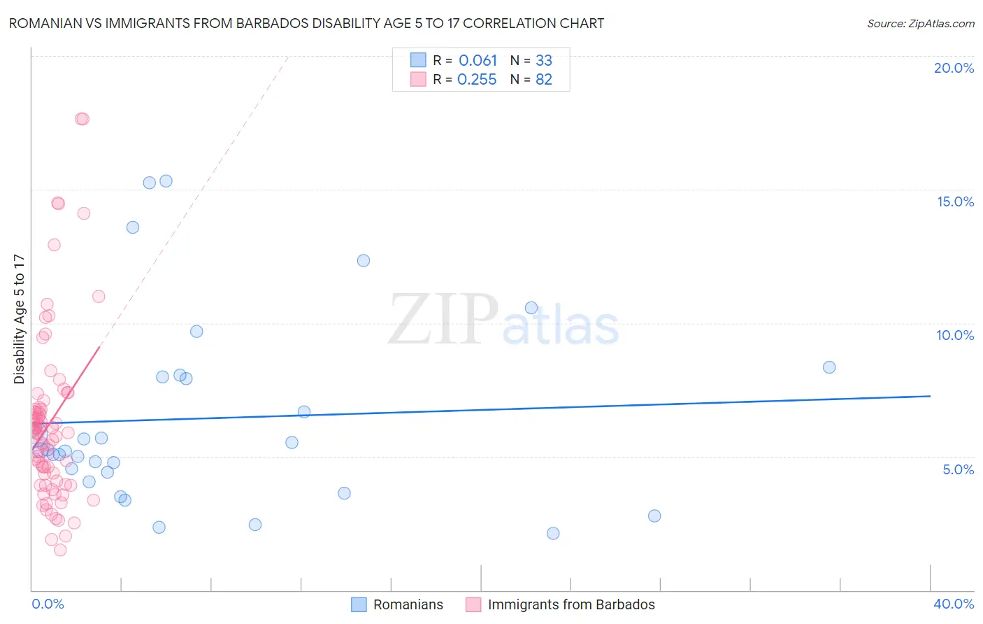 Romanian vs Immigrants from Barbados Disability Age 5 to 17