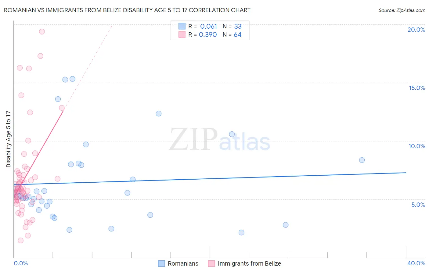 Romanian vs Immigrants from Belize Disability Age 5 to 17