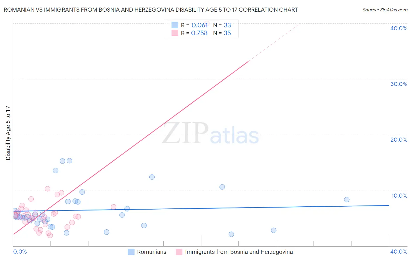 Romanian vs Immigrants from Bosnia and Herzegovina Disability Age 5 to 17