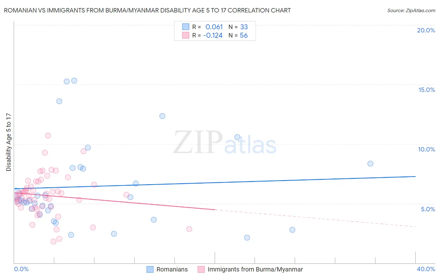 Romanian vs Immigrants from Burma/Myanmar Disability Age 5 to 17