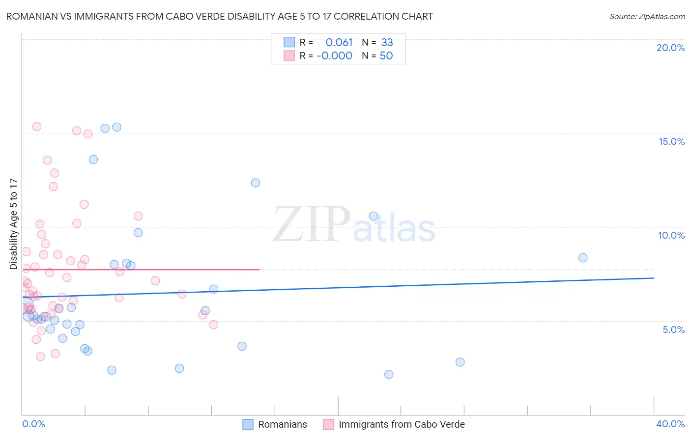Romanian vs Immigrants from Cabo Verde Disability Age 5 to 17