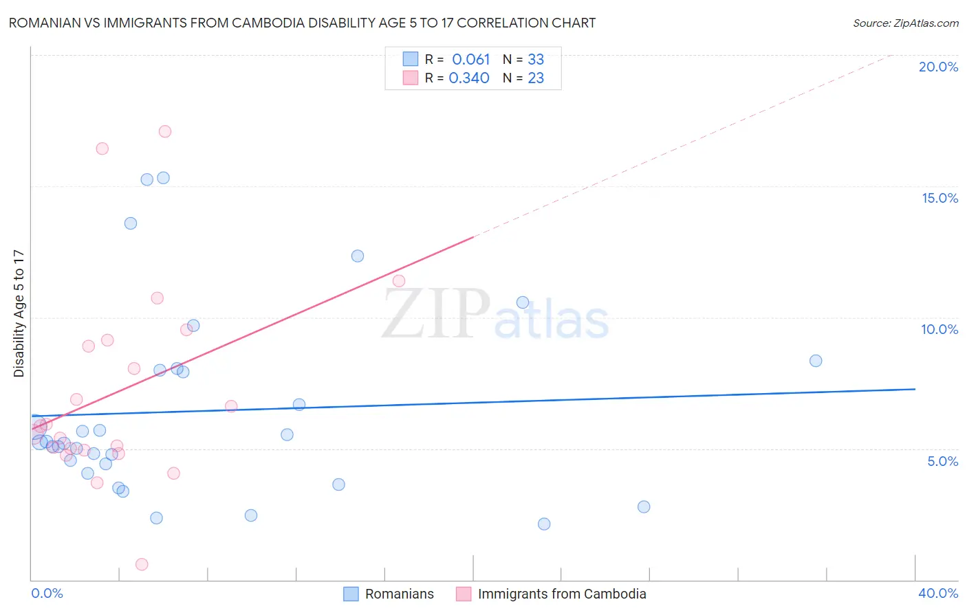 Romanian vs Immigrants from Cambodia Disability Age 5 to 17
