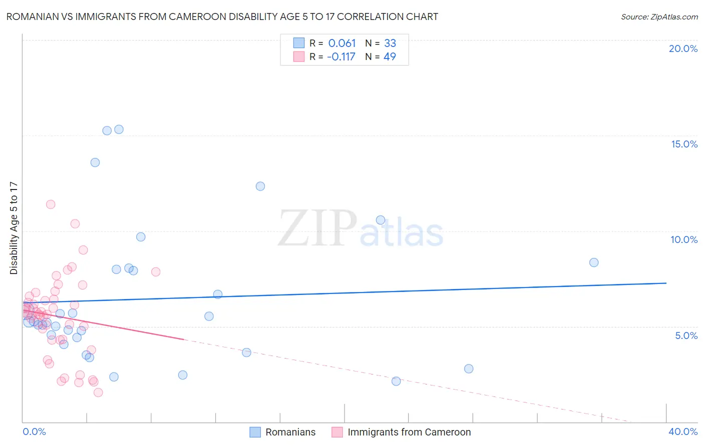 Romanian vs Immigrants from Cameroon Disability Age 5 to 17