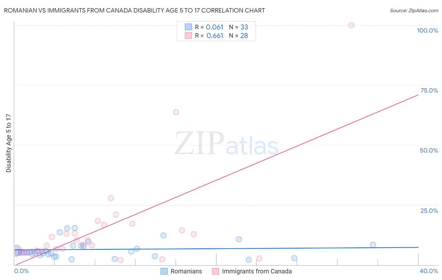 Romanian vs Immigrants from Canada Disability Age 5 to 17