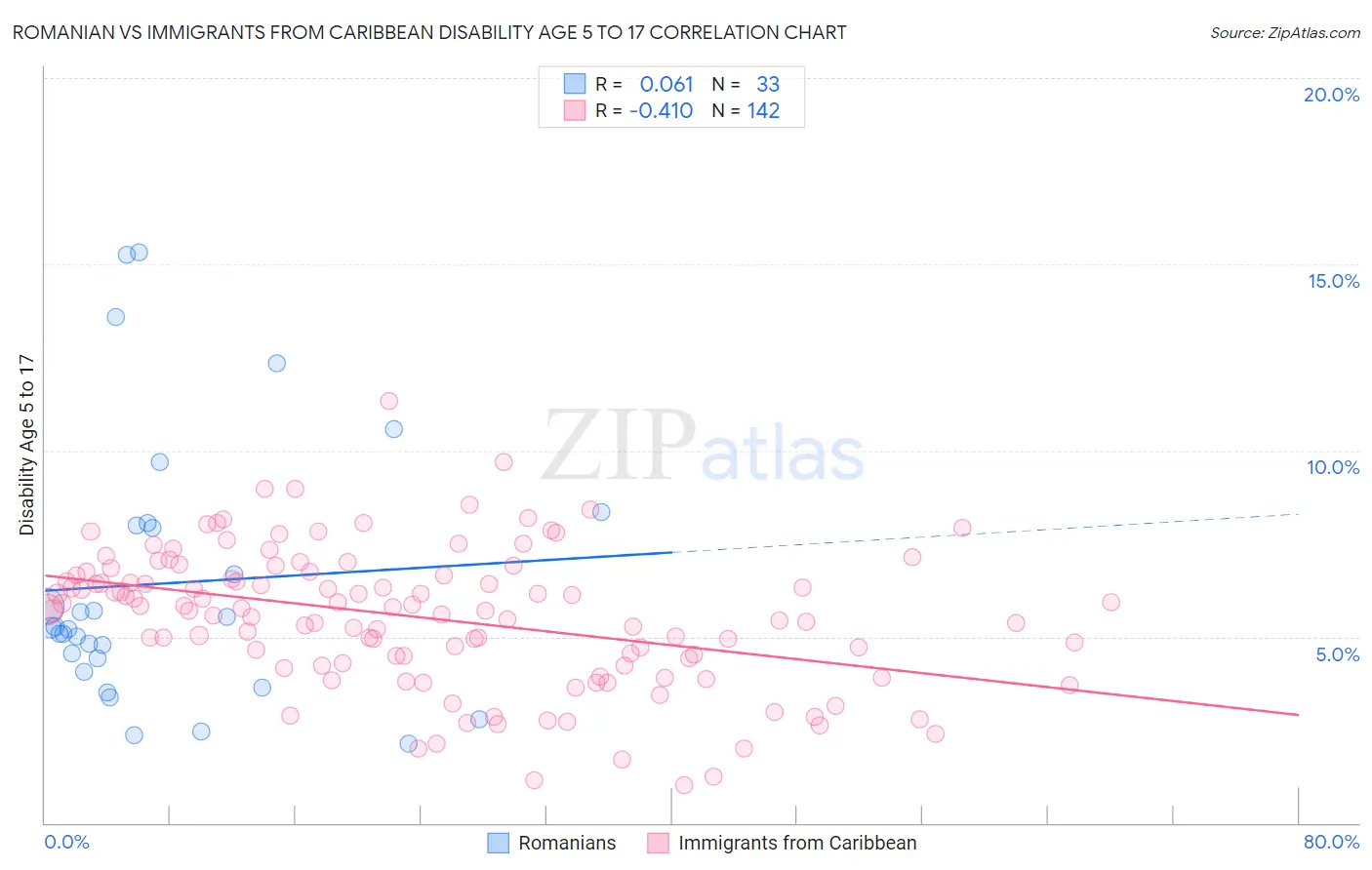 Romanian vs Immigrants from Caribbean Disability Age 5 to 17