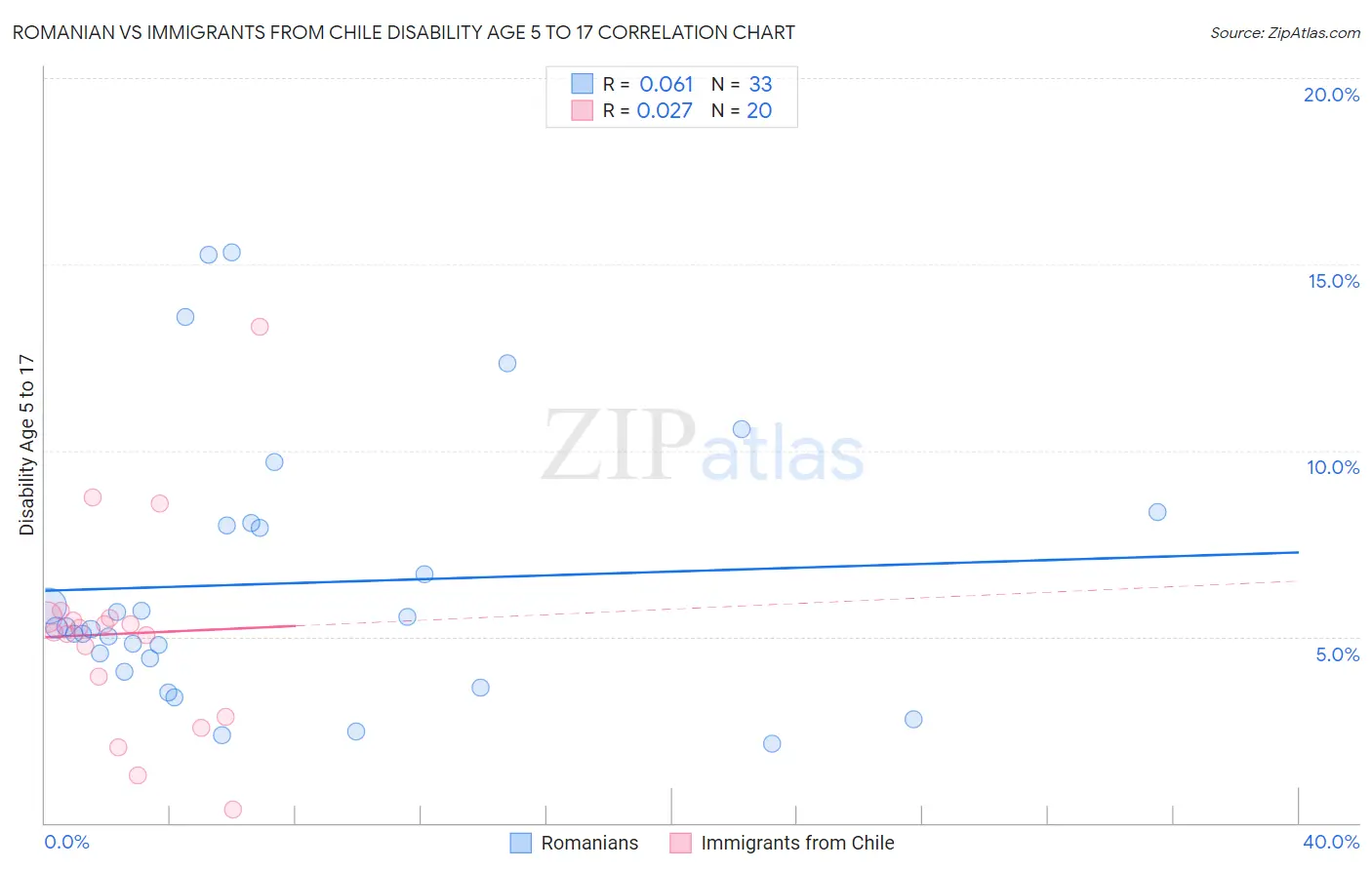 Romanian vs Immigrants from Chile Disability Age 5 to 17