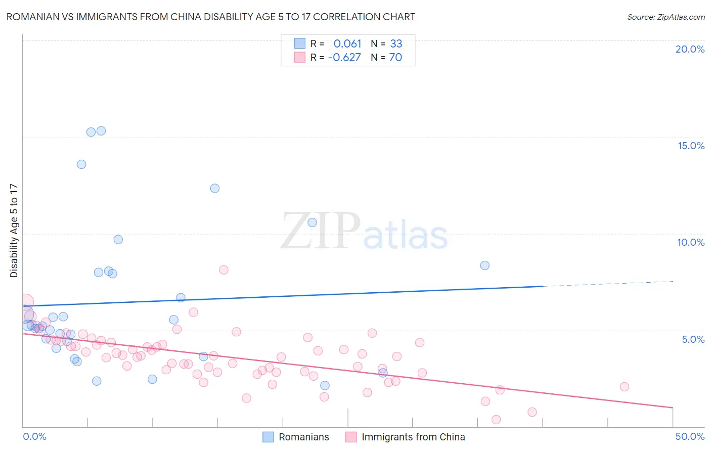 Romanian vs Immigrants from China Disability Age 5 to 17
