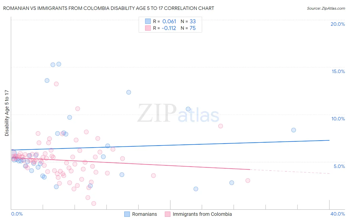Romanian vs Immigrants from Colombia Disability Age 5 to 17