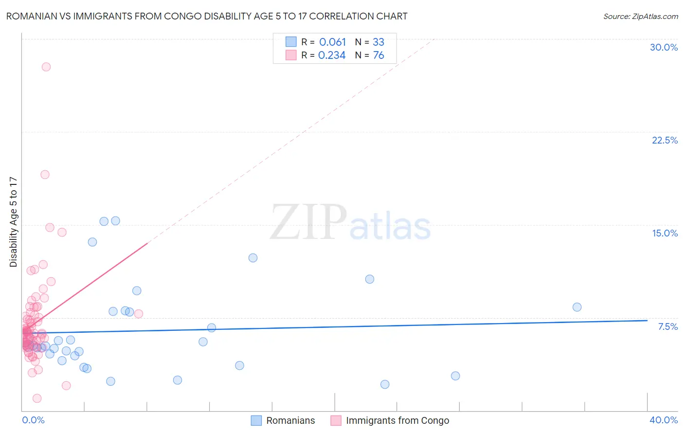 Romanian vs Immigrants from Congo Disability Age 5 to 17