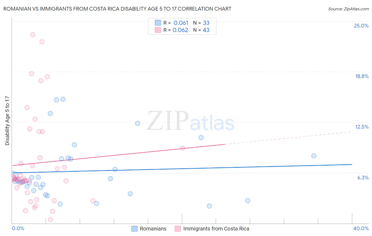 Romanian vs Immigrants from Costa Rica Disability Age 5 to 17