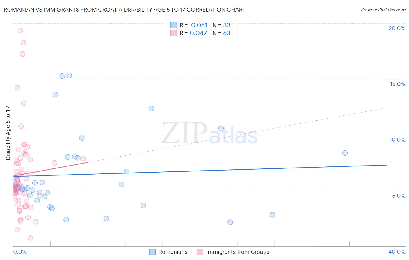 Romanian vs Immigrants from Croatia Disability Age 5 to 17