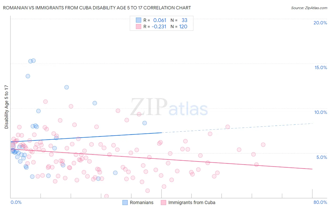 Romanian vs Immigrants from Cuba Disability Age 5 to 17