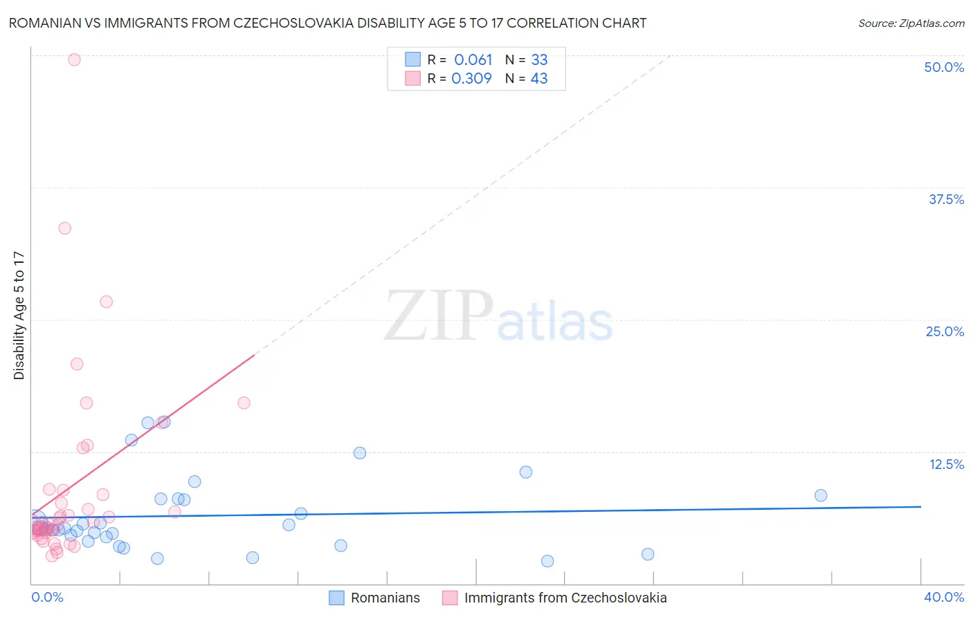 Romanian vs Immigrants from Czechoslovakia Disability Age 5 to 17