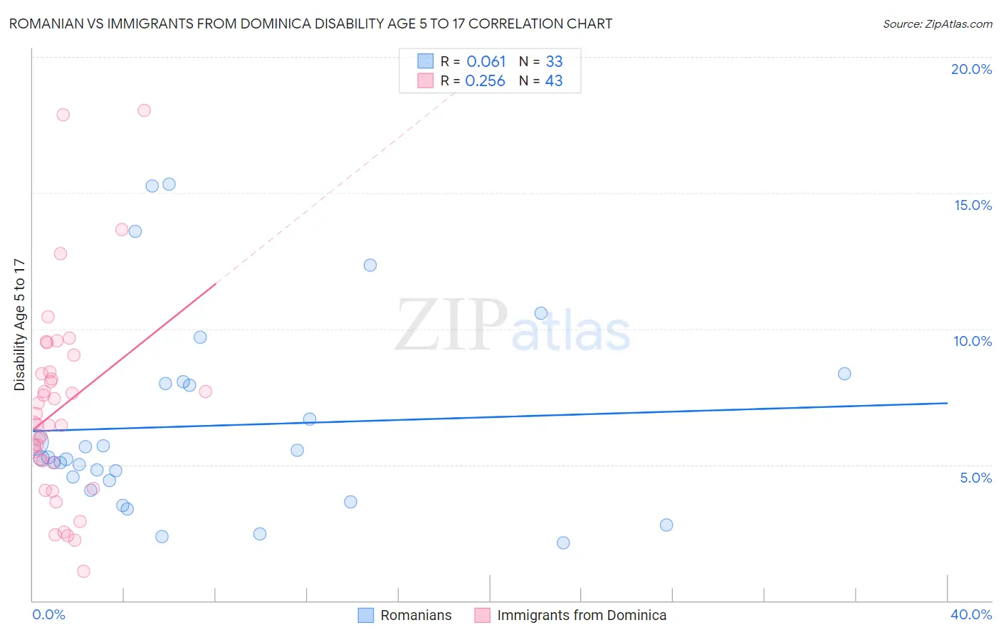 Romanian vs Immigrants from Dominica Disability Age 5 to 17