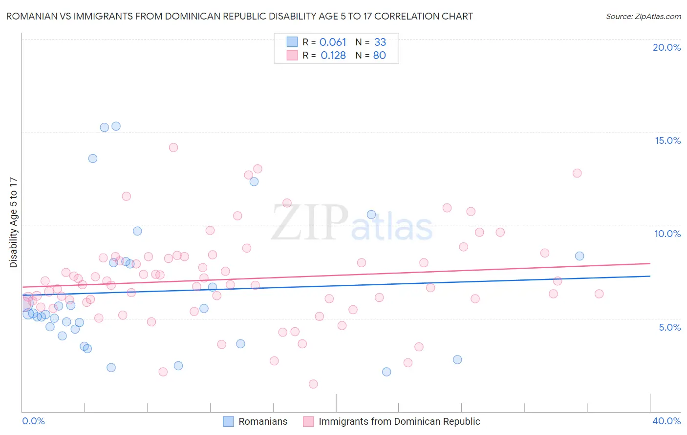 Romanian vs Immigrants from Dominican Republic Disability Age 5 to 17