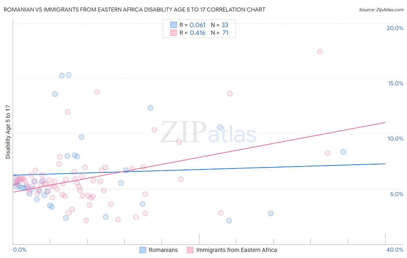 Romanian vs Immigrants from Eastern Africa Disability Age 5 to 17