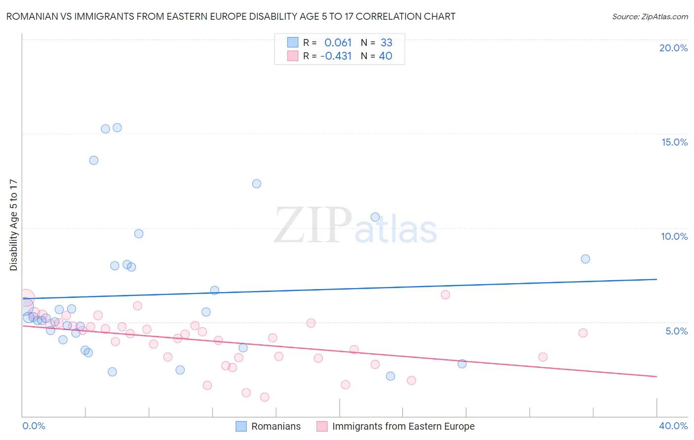 Romanian vs Immigrants from Eastern Europe Disability Age 5 to 17