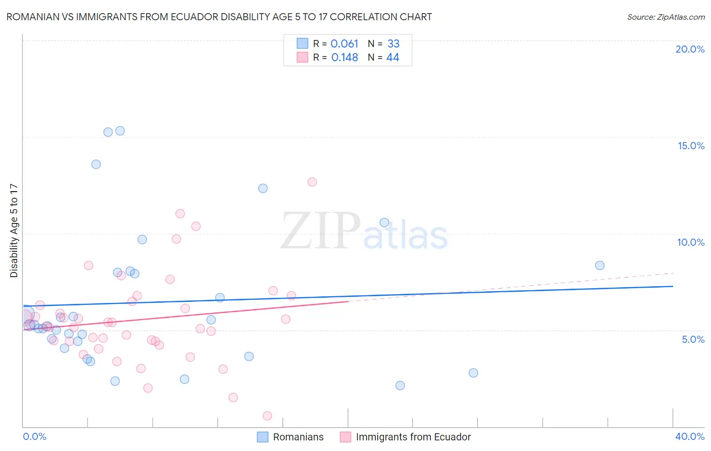 Romanian vs Immigrants from Ecuador Disability Age 5 to 17