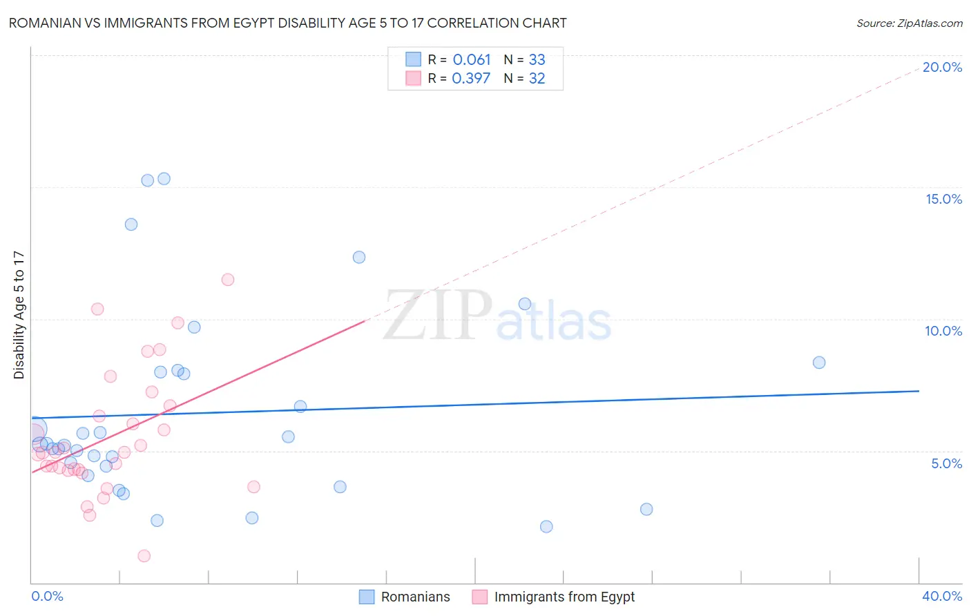 Romanian vs Immigrants from Egypt Disability Age 5 to 17