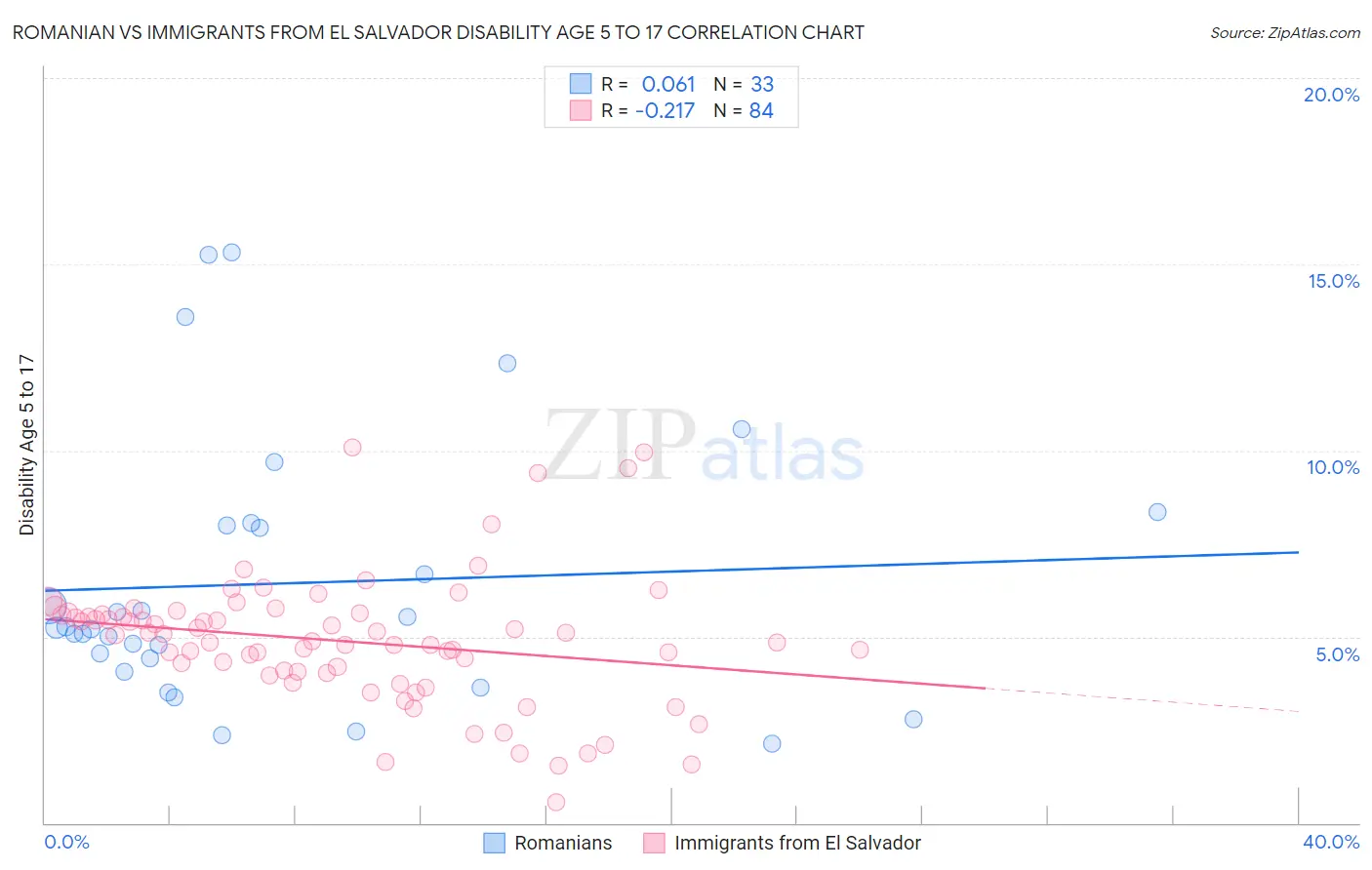 Romanian vs Immigrants from El Salvador Disability Age 5 to 17