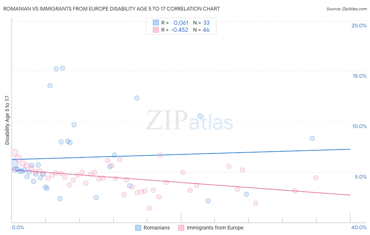 Romanian vs Immigrants from Europe Disability Age 5 to 17