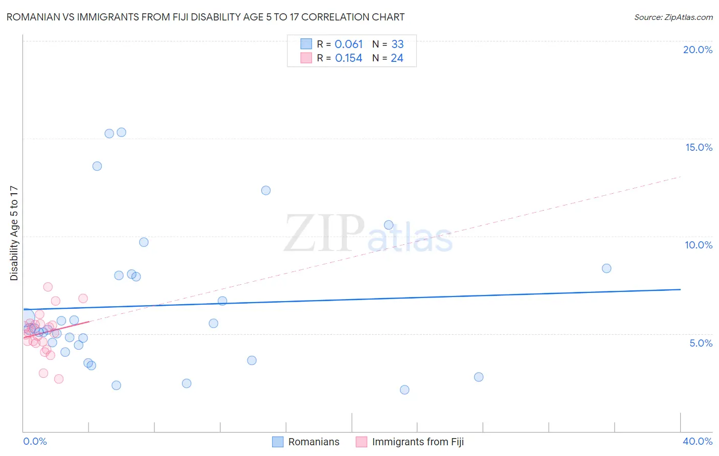 Romanian vs Immigrants from Fiji Disability Age 5 to 17