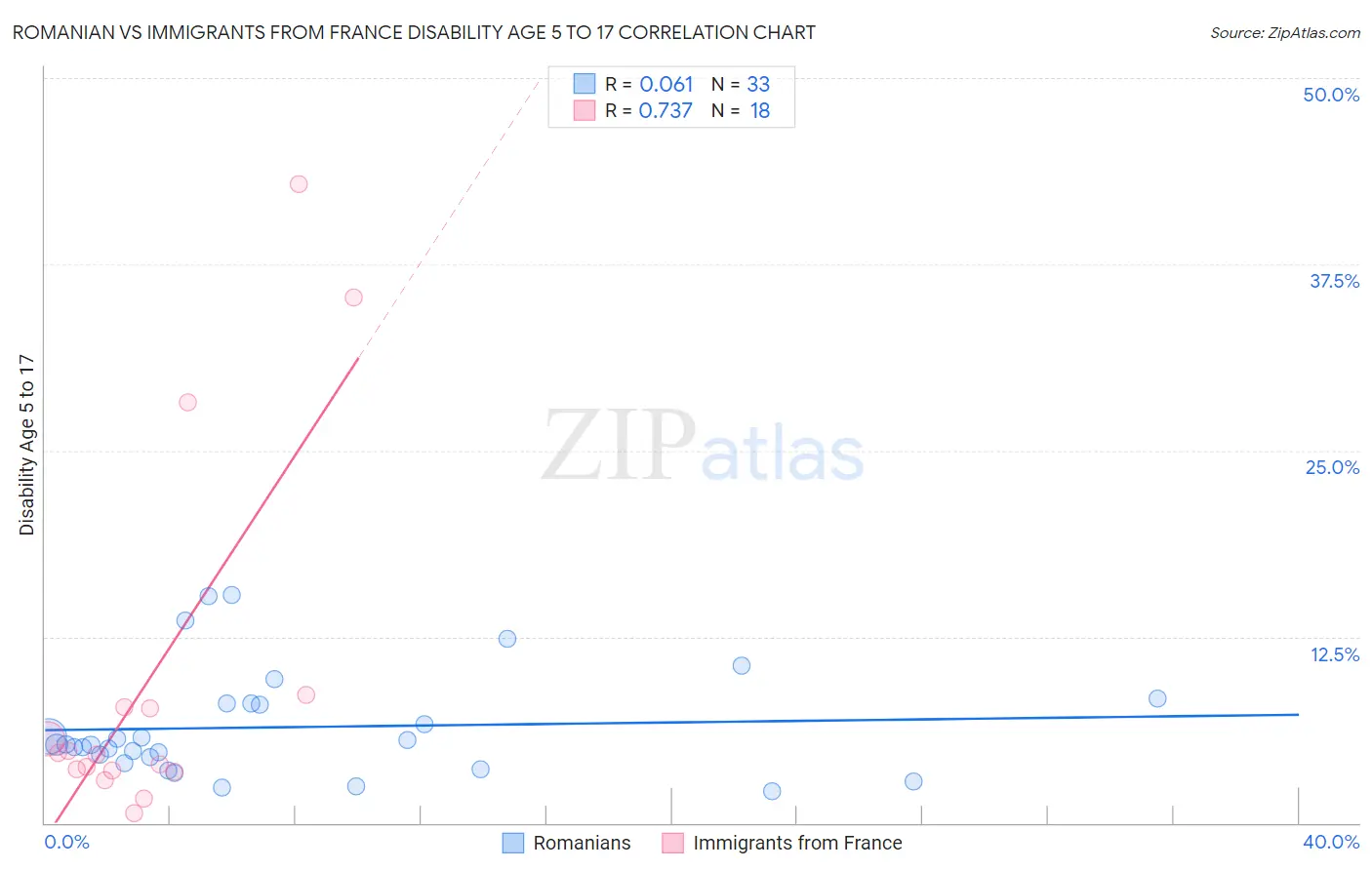 Romanian vs Immigrants from France Disability Age 5 to 17