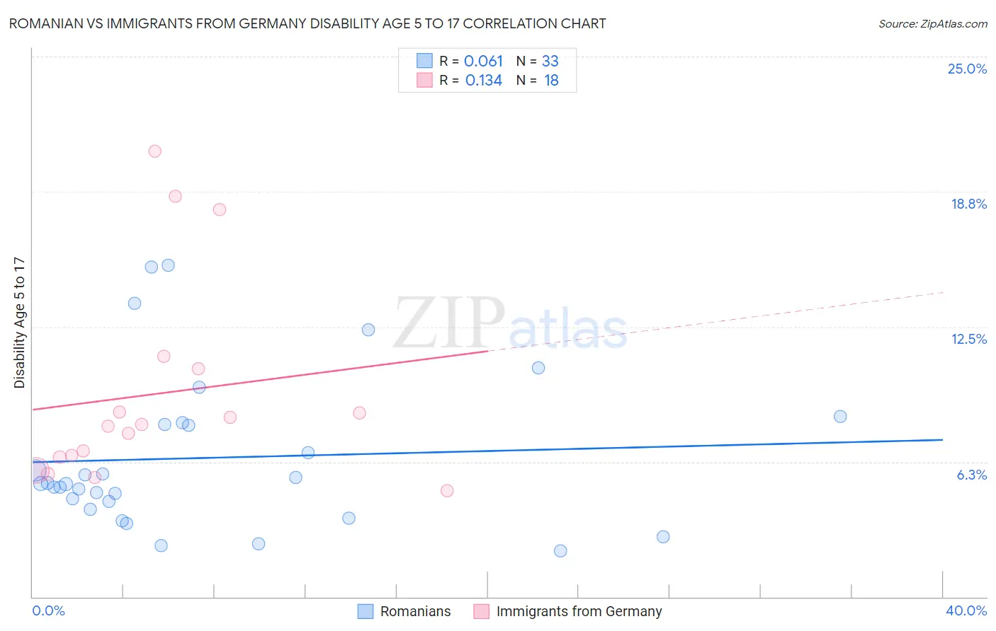 Romanian vs Immigrants from Germany Disability Age 5 to 17