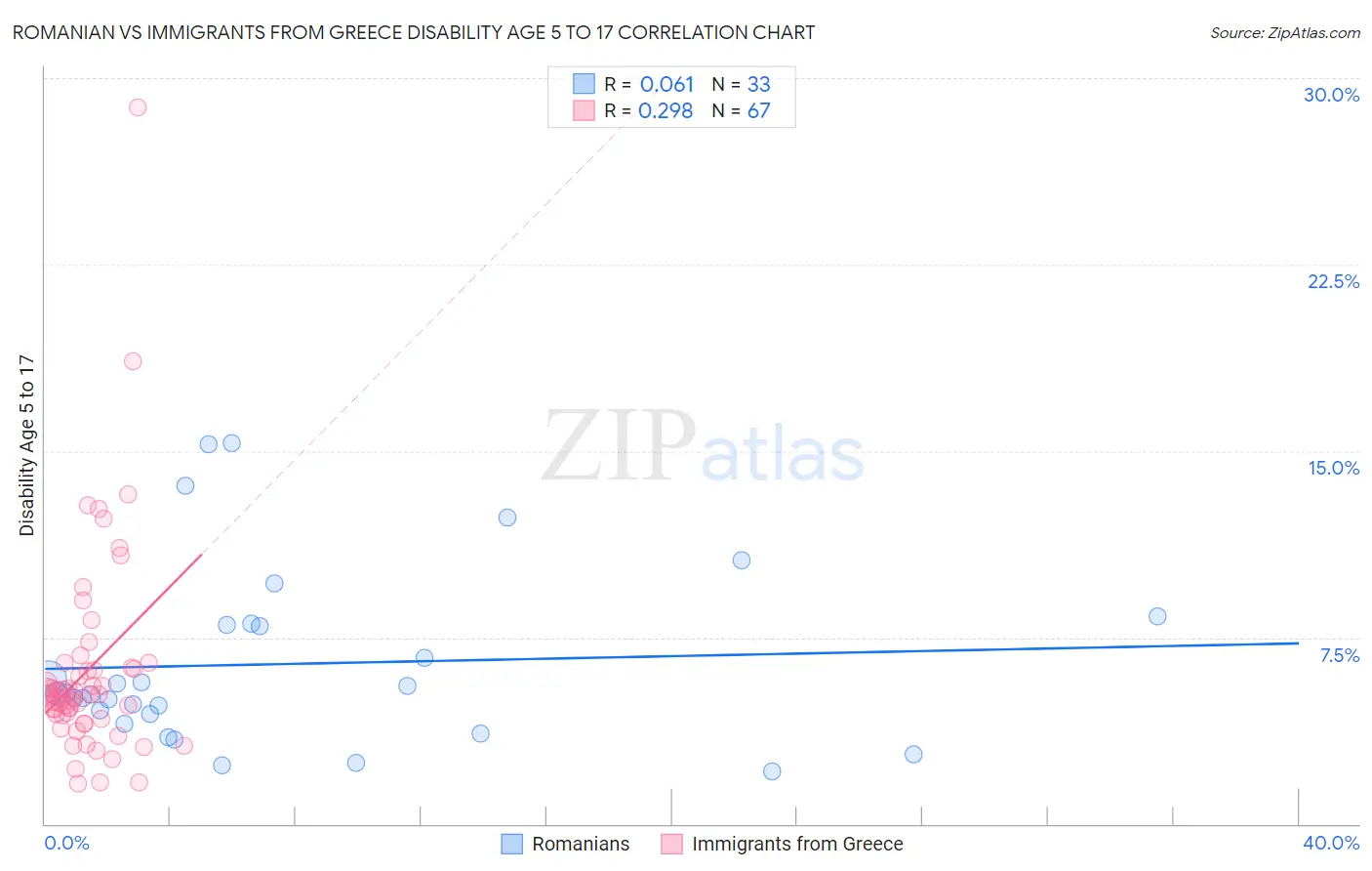Romanian vs Immigrants from Greece Disability Age 5 to 17