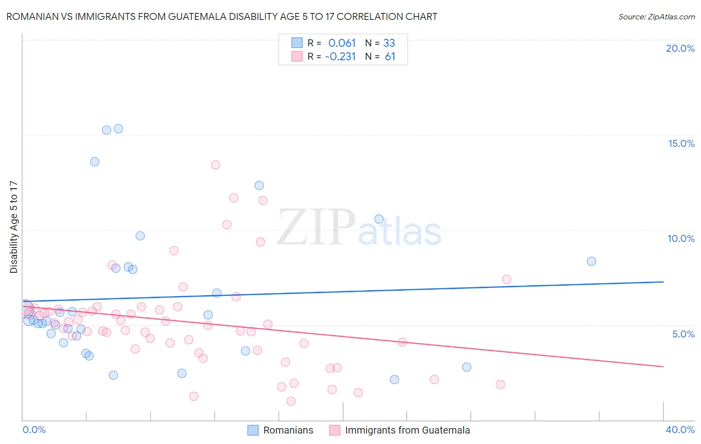 Romanian vs Immigrants from Guatemala Disability Age 5 to 17