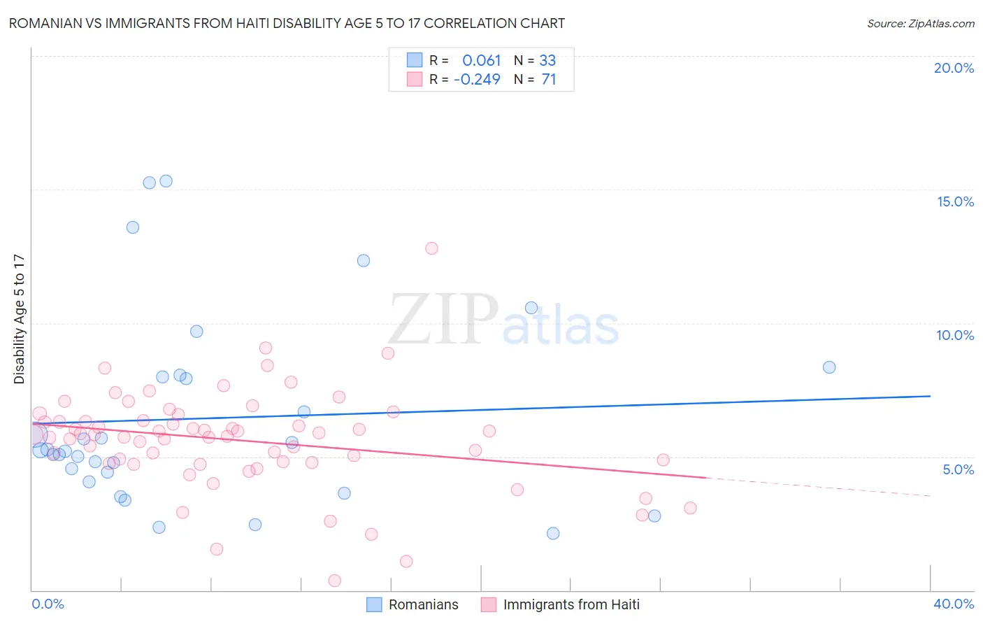 Romanian vs Immigrants from Haiti Disability Age 5 to 17