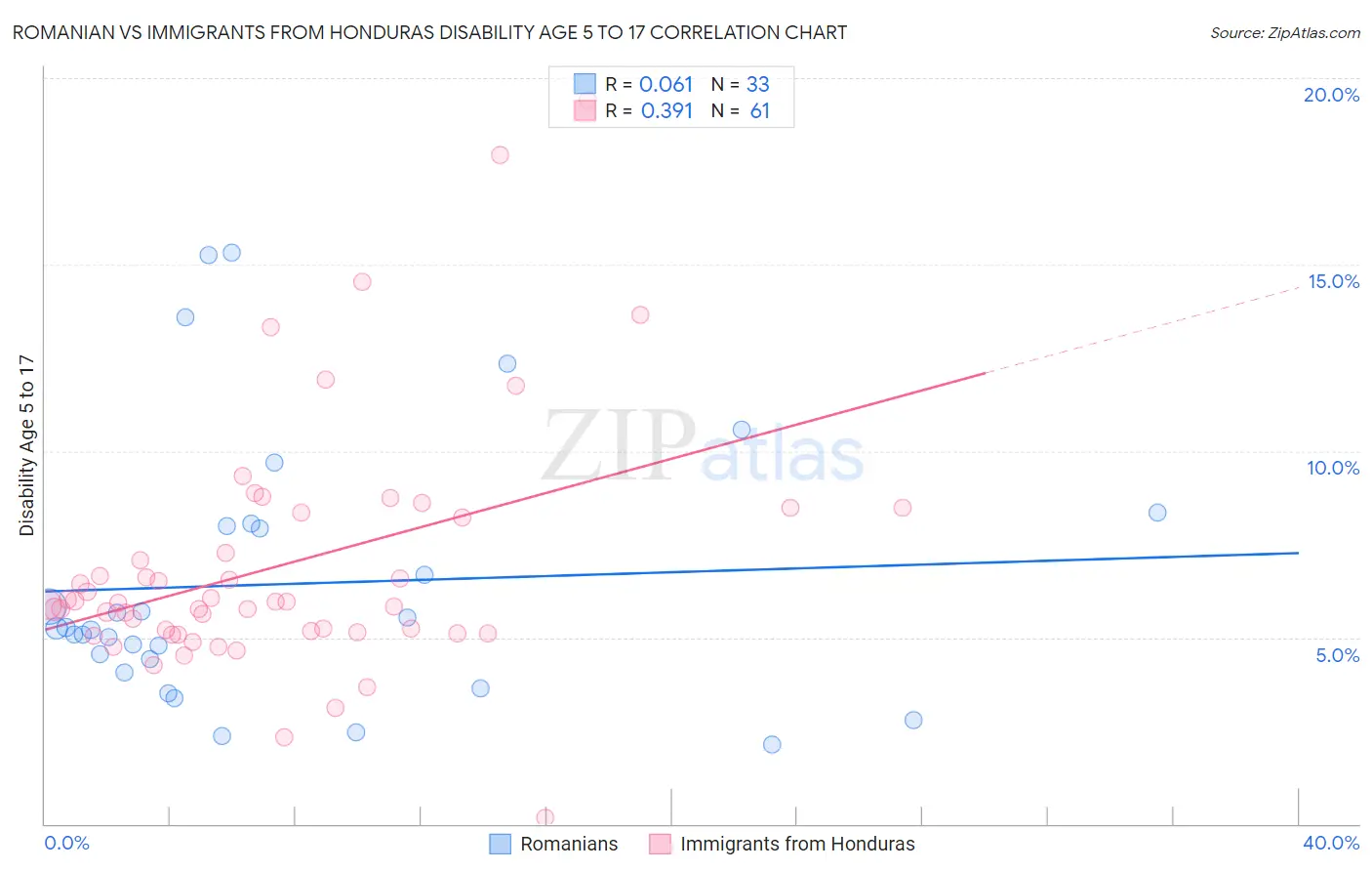 Romanian vs Immigrants from Honduras Disability Age 5 to 17