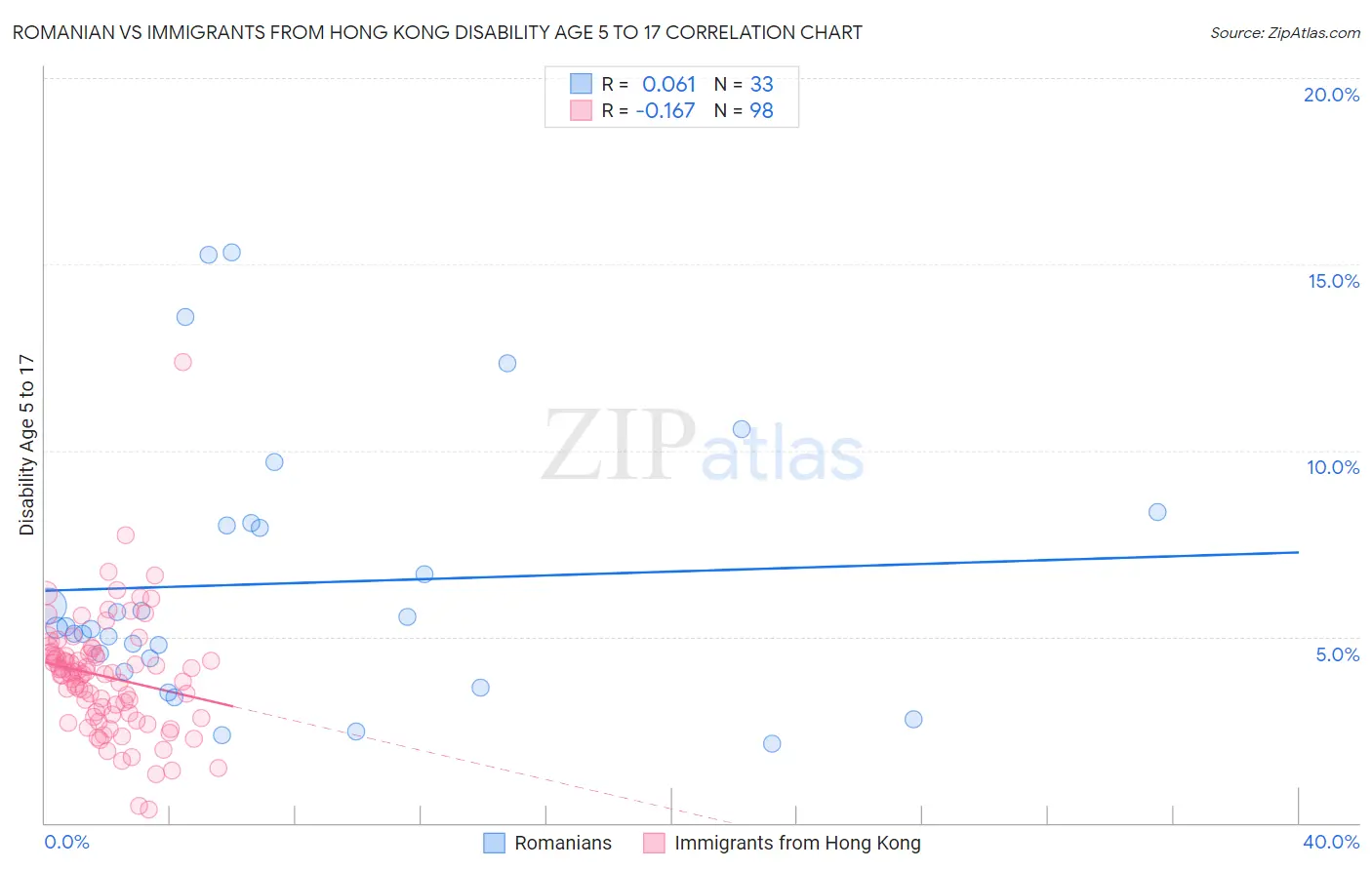 Romanian vs Immigrants from Hong Kong Disability Age 5 to 17