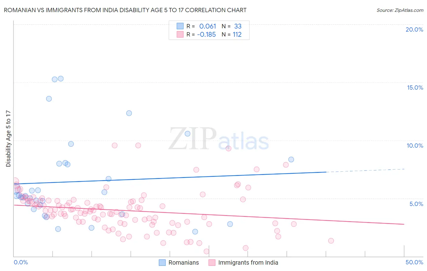 Romanian vs Immigrants from India Disability Age 5 to 17