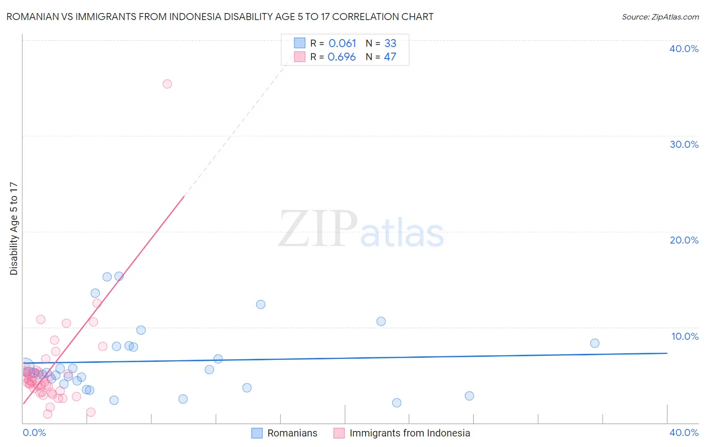Romanian vs Immigrants from Indonesia Disability Age 5 to 17