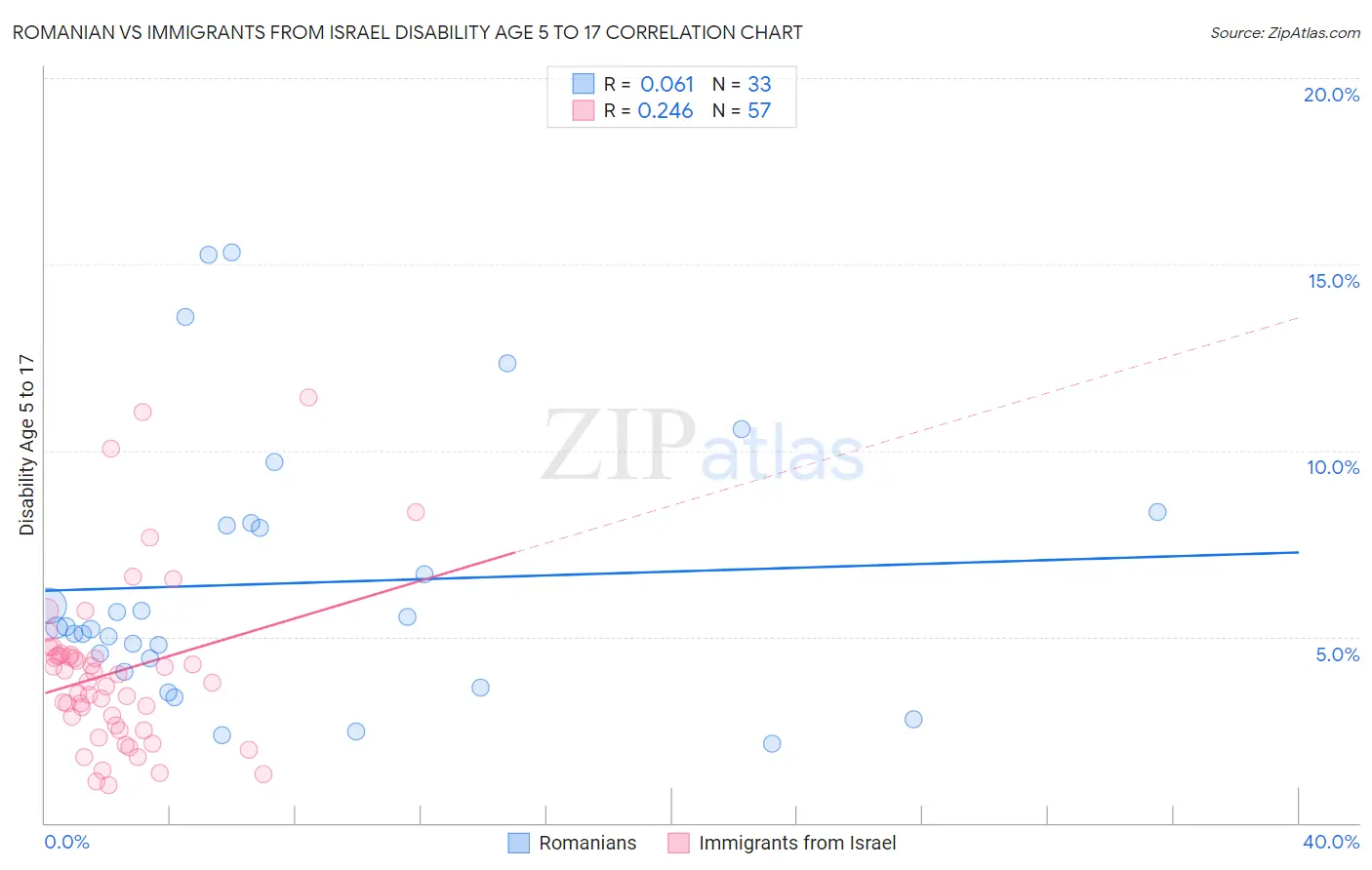 Romanian vs Immigrants from Israel Disability Age 5 to 17