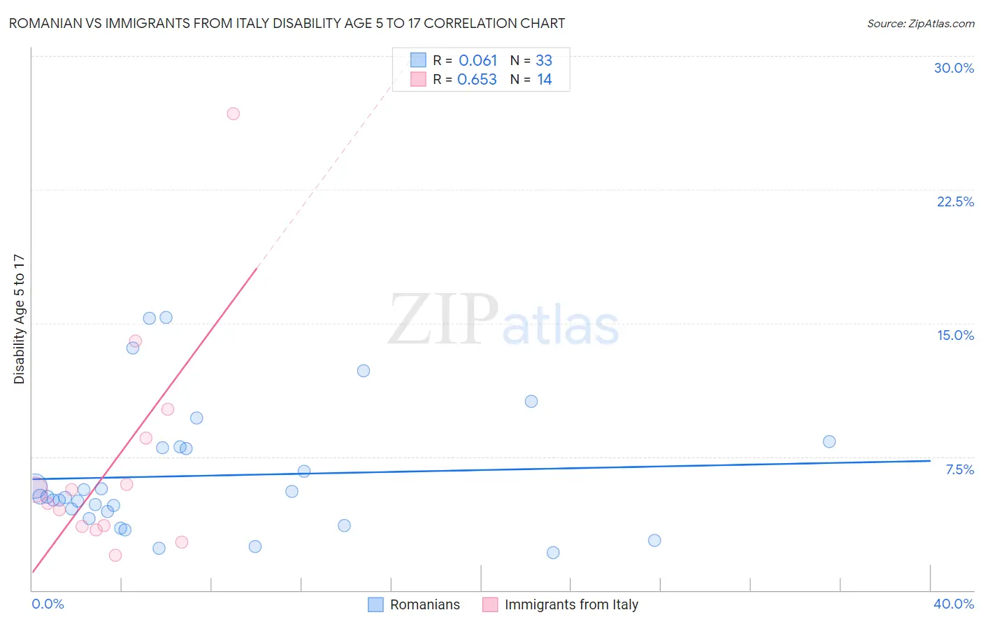 Romanian vs Immigrants from Italy Disability Age 5 to 17