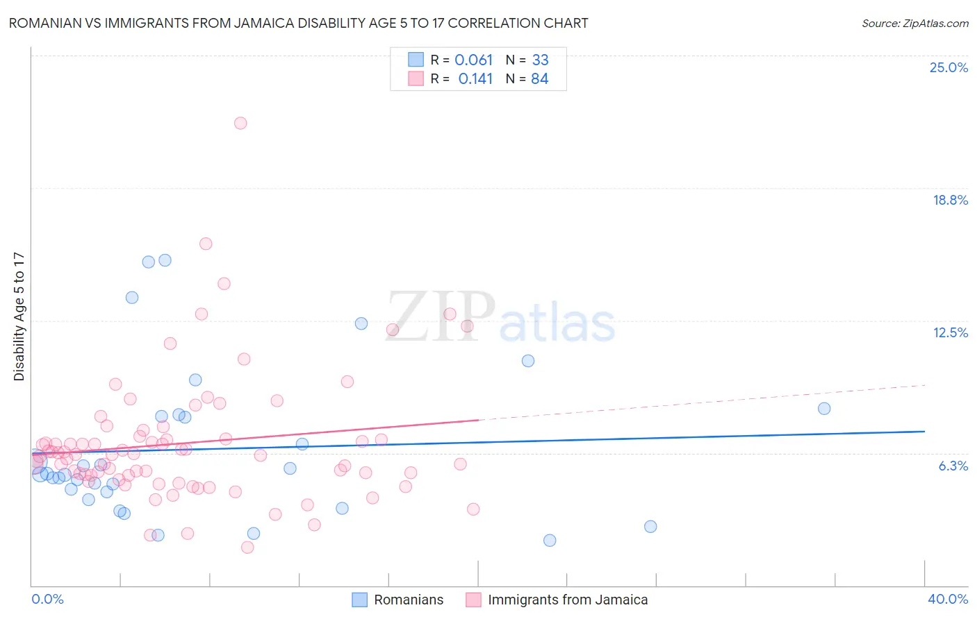 Romanian vs Immigrants from Jamaica Disability Age 5 to 17
