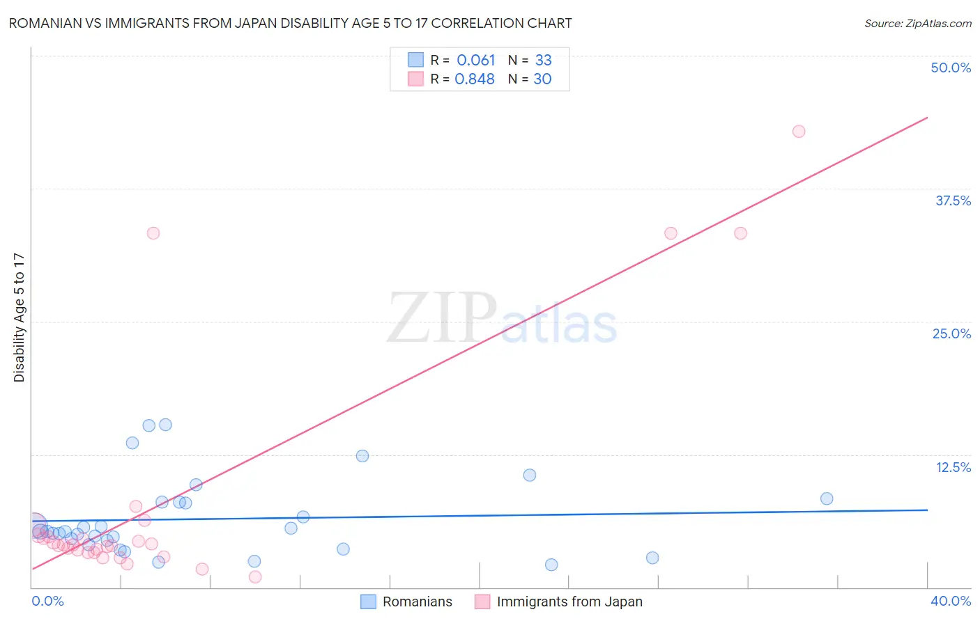 Romanian vs Immigrants from Japan Disability Age 5 to 17