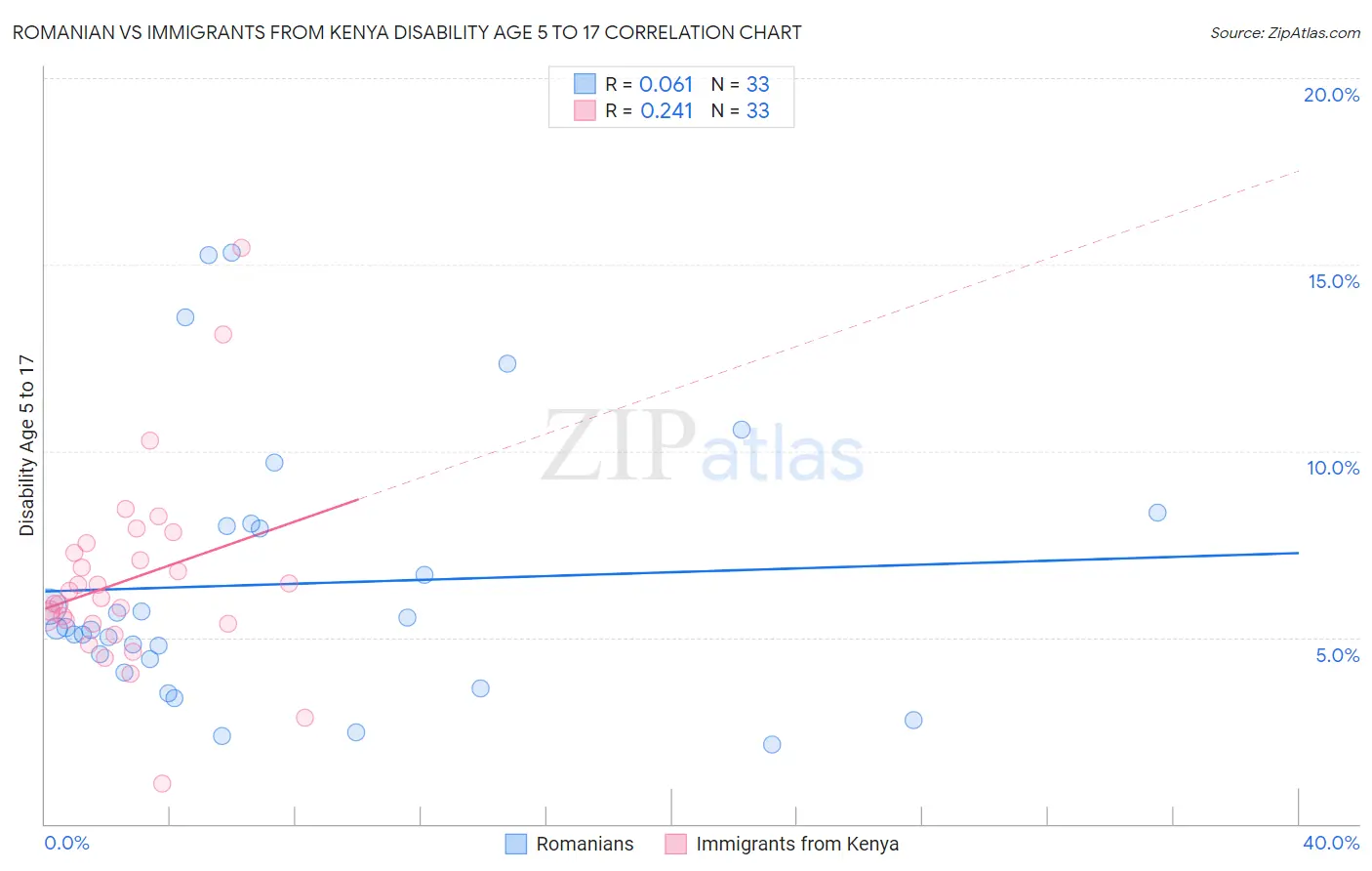 Romanian vs Immigrants from Kenya Disability Age 5 to 17