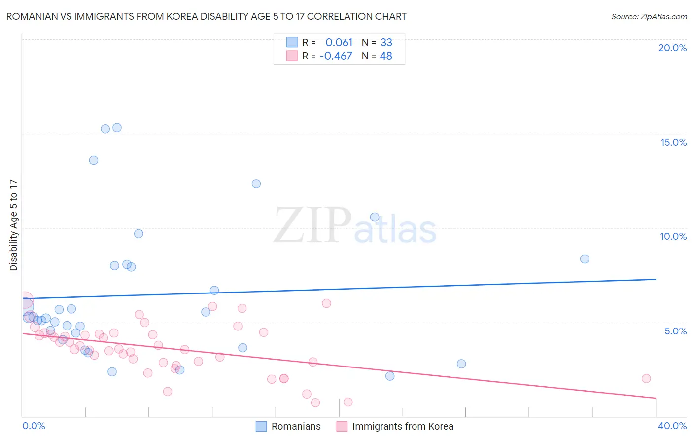 Romanian vs Immigrants from Korea Disability Age 5 to 17