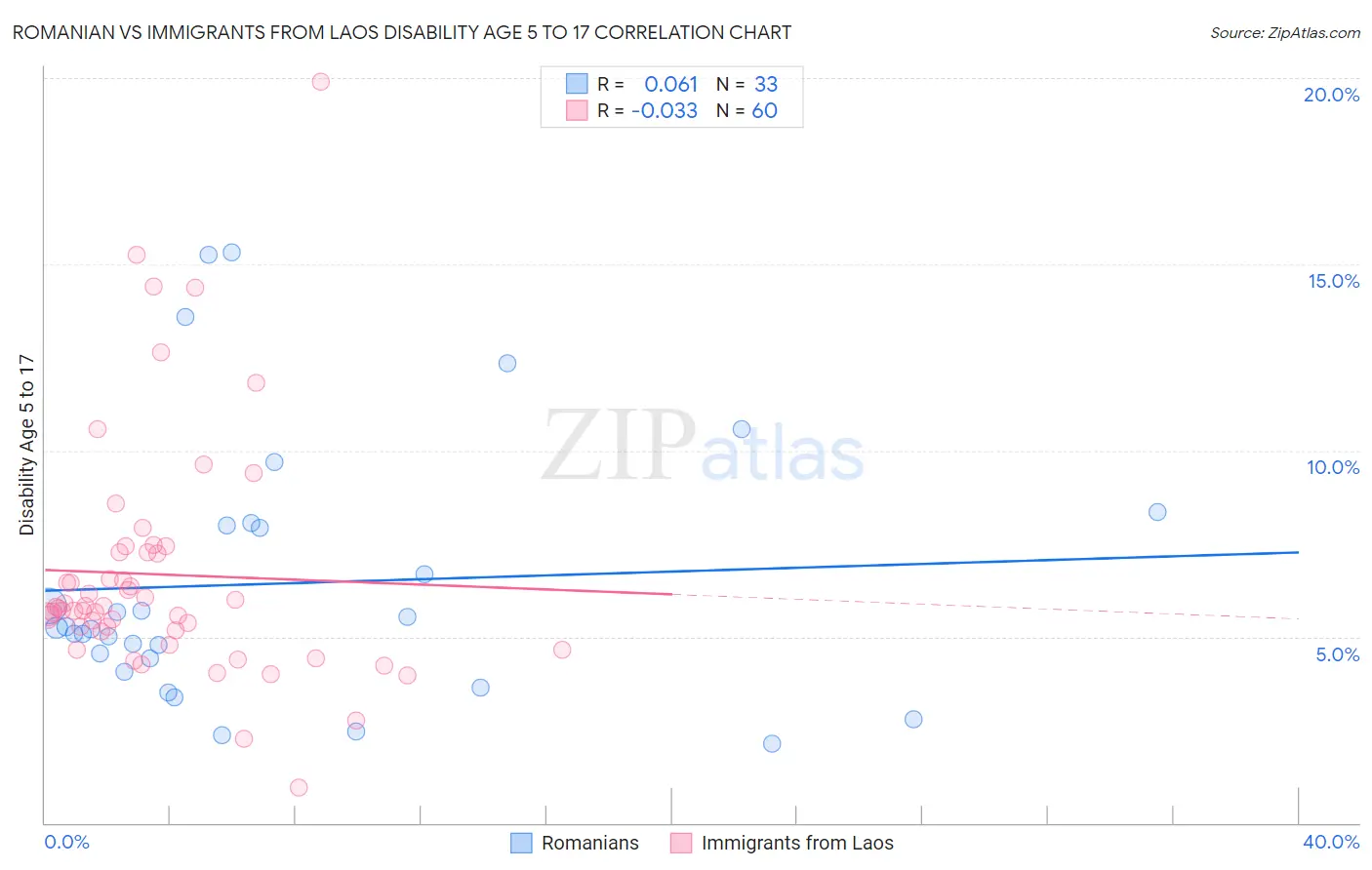 Romanian vs Immigrants from Laos Disability Age 5 to 17